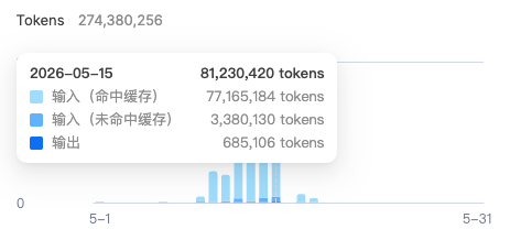 9.9元买1000万Token，够你用多久？对不起，一小时！配图 2