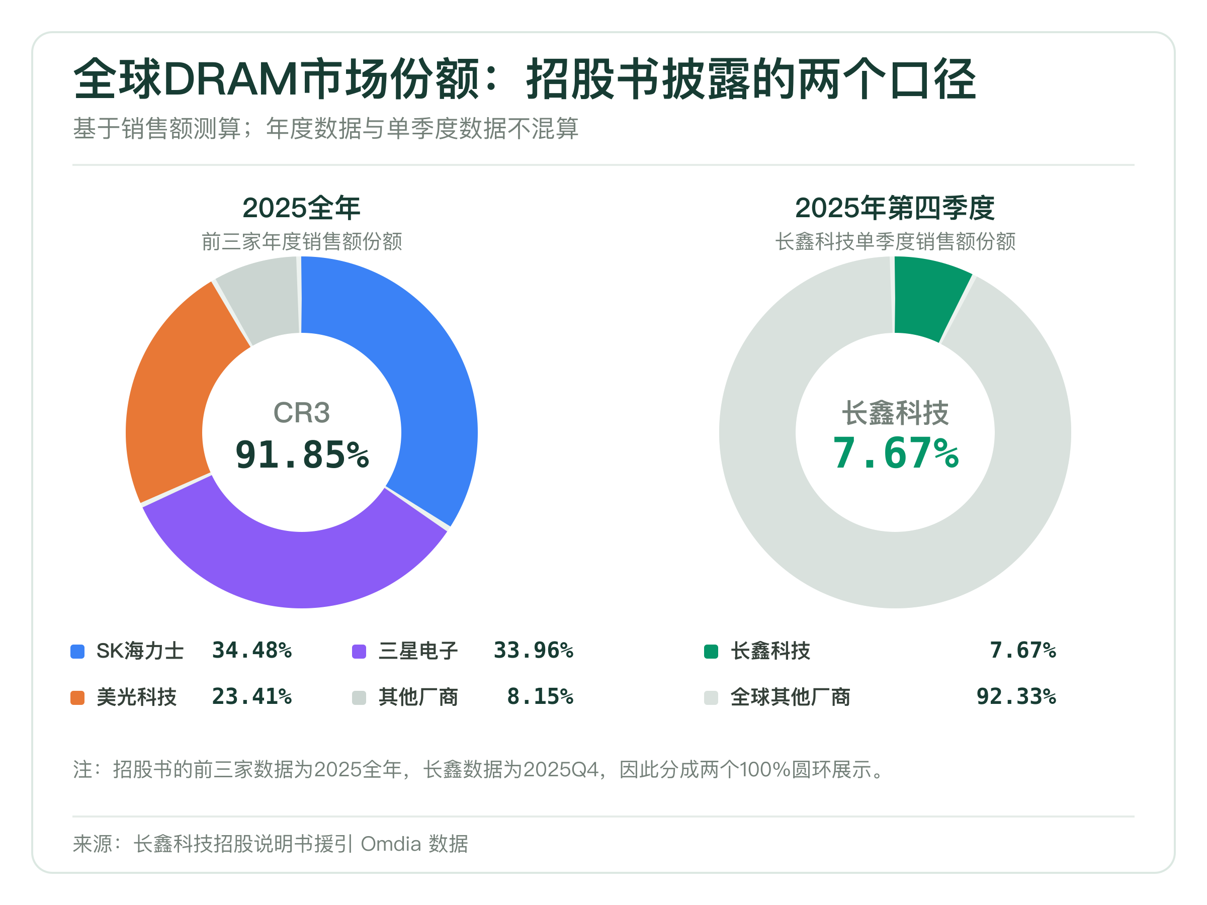 全球DRAM市场份额:2025年三星、SK海力士、美光合计占91.85%,长鑫科技2025年第四季度份额为7.67%