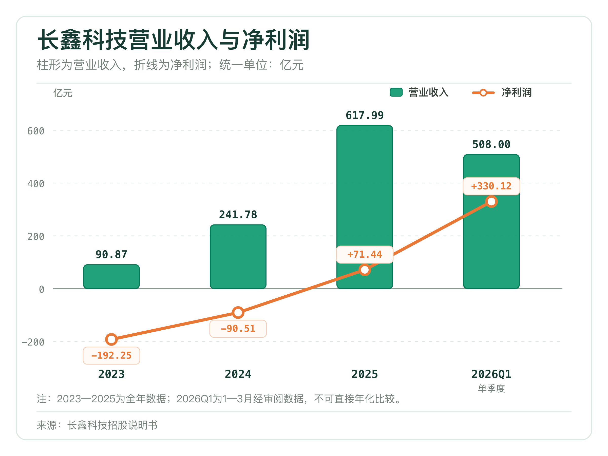 长鑫科技2023年至2026年第一季度营业收入与净利润变化,营业收入用柱形、净利润用折线表示