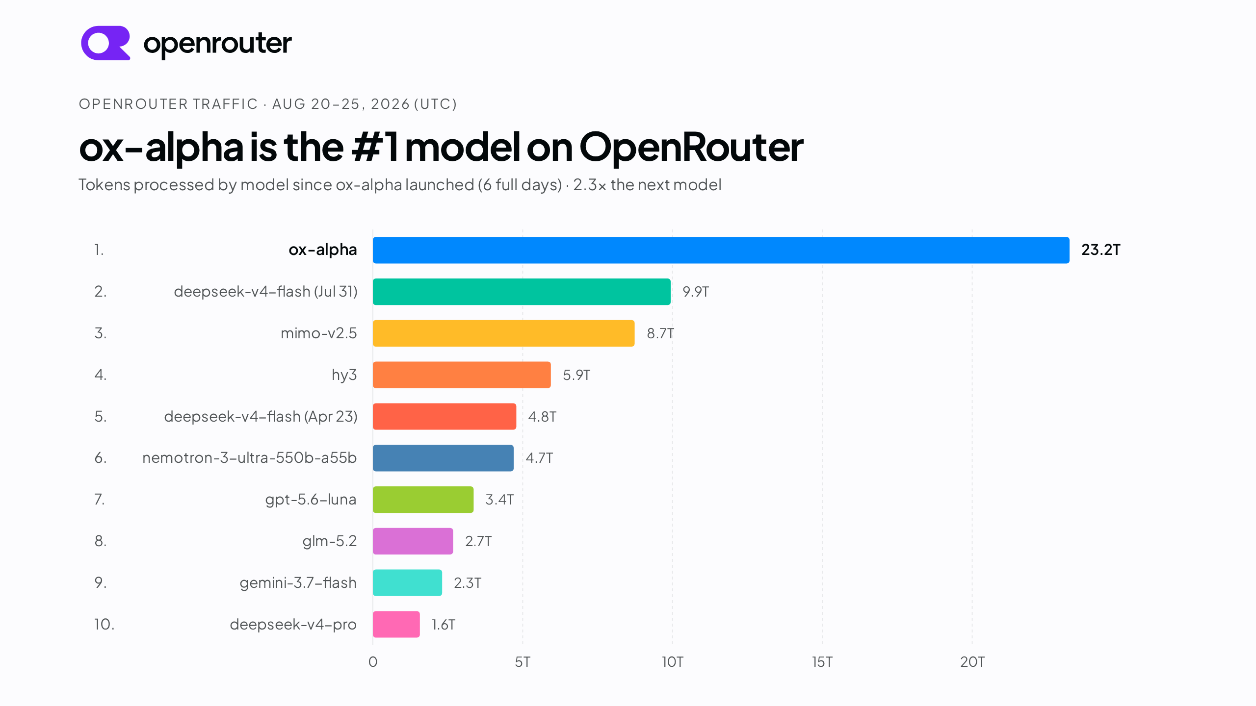 ox-alpha 在 OpenRouter 匿名测试期间的流量