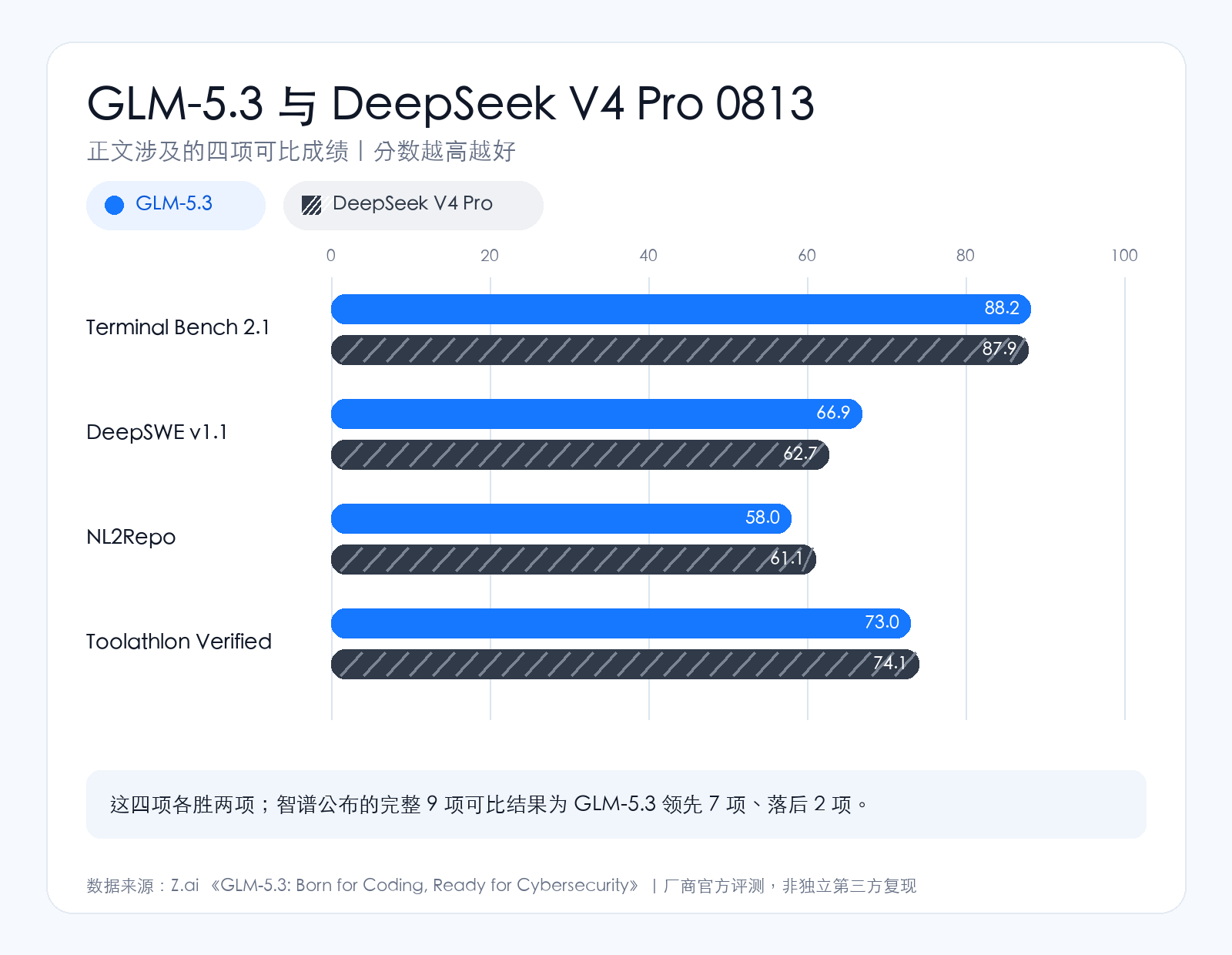 GLM-5.3 与 DeepSeek V4 Pro 0813 四项可比成绩横向柱状图
