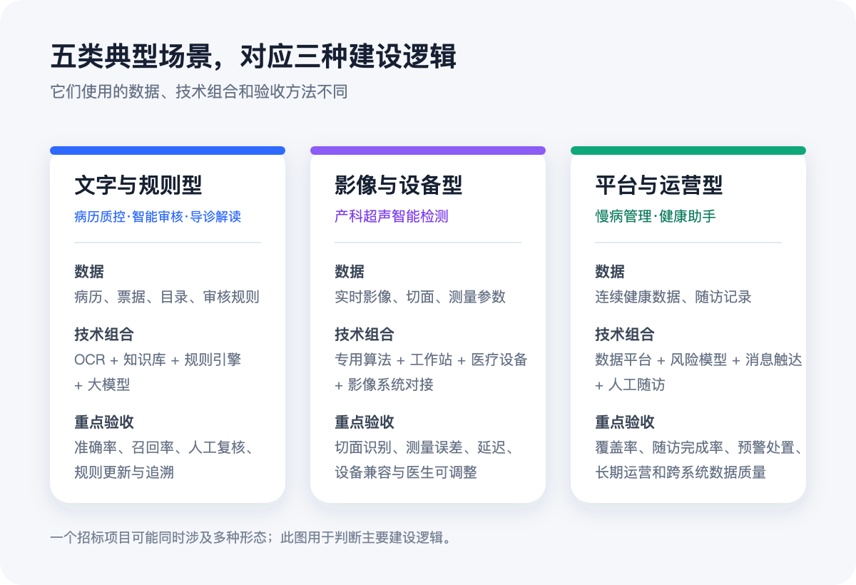 五类医疗AI典型场景对应的三种建设逻辑