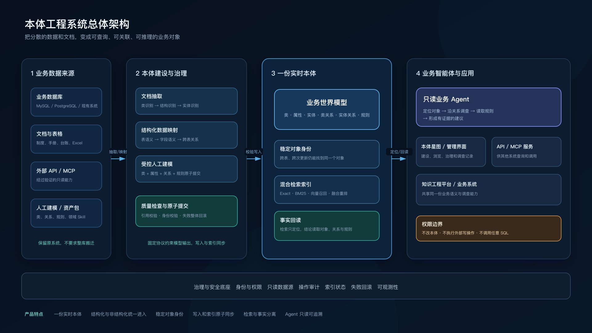 本体工程系统总体架构