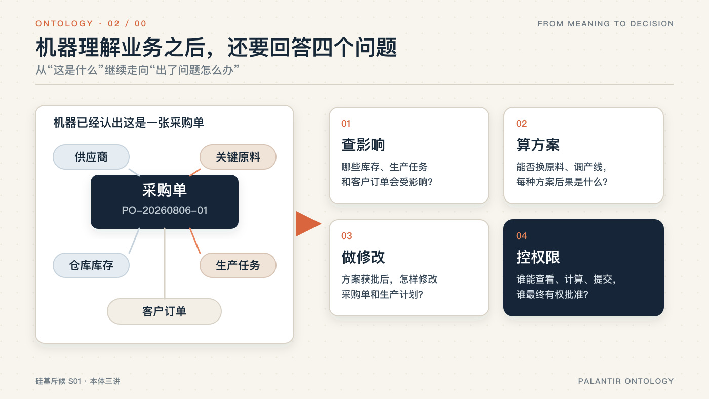机器理解业务以后还要回答四个问题