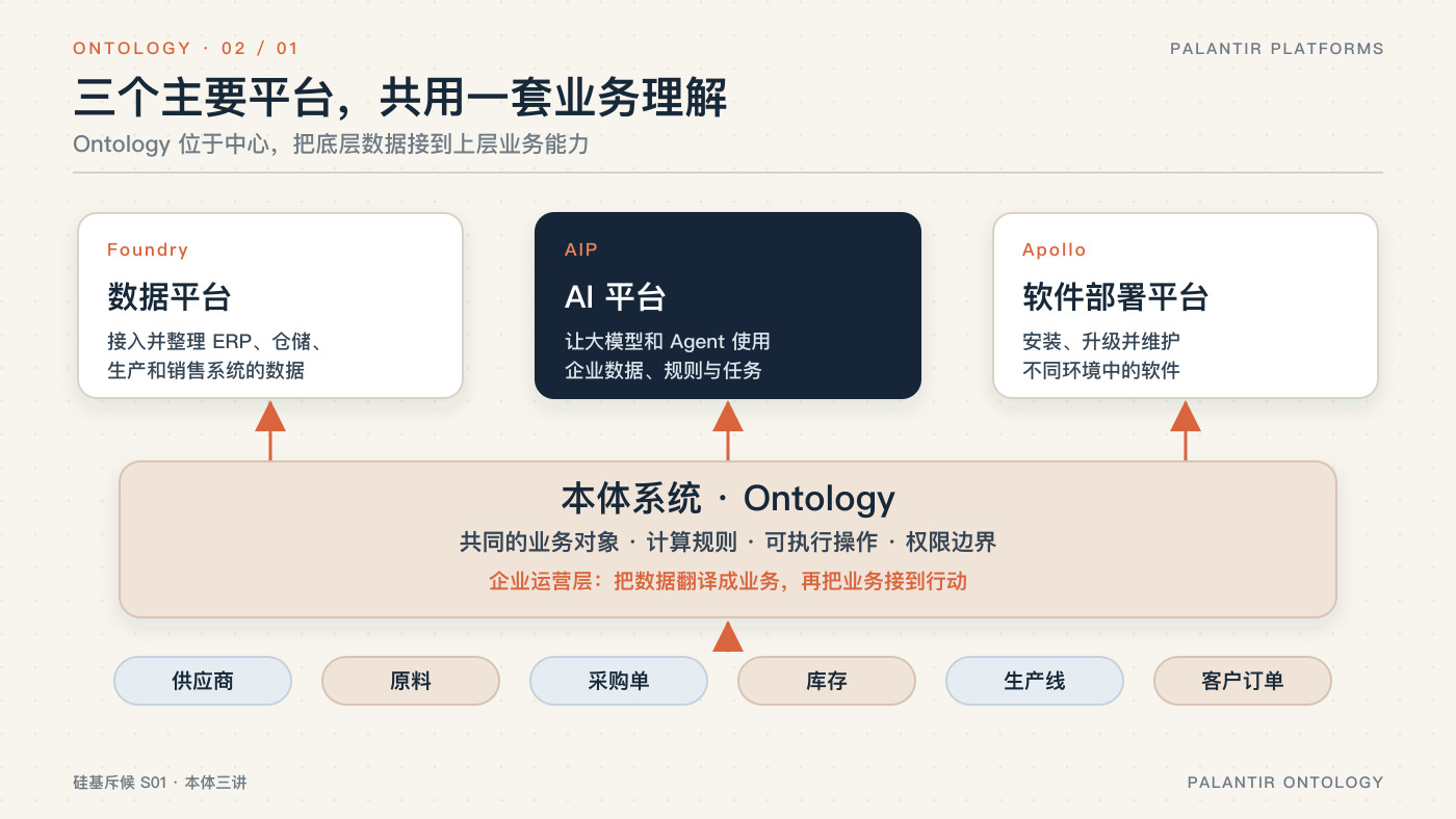Palantir 三个平台与本体系统的关系