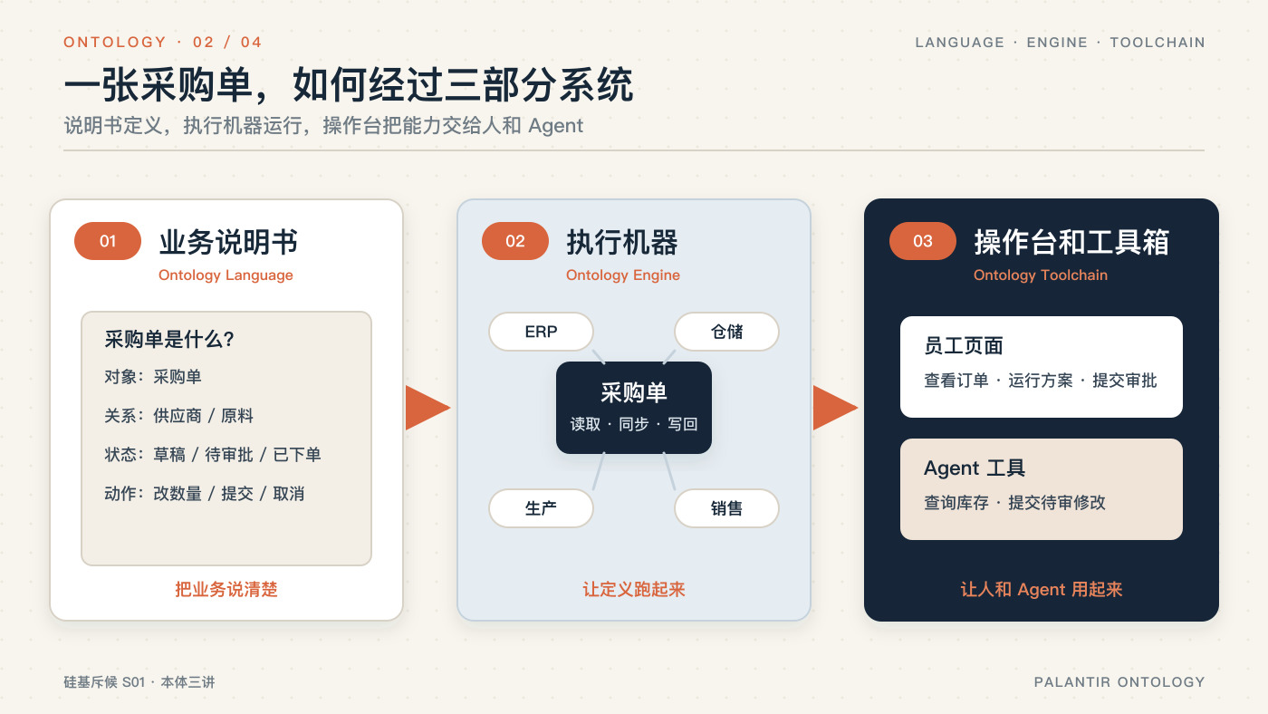 一张采购单如何经过业务说明书执行机器与操作台